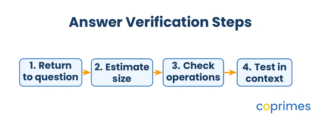 A flowchart showing four sequential answer verification steps: Return to question, Estimate size, Check operations, and Test in context.
