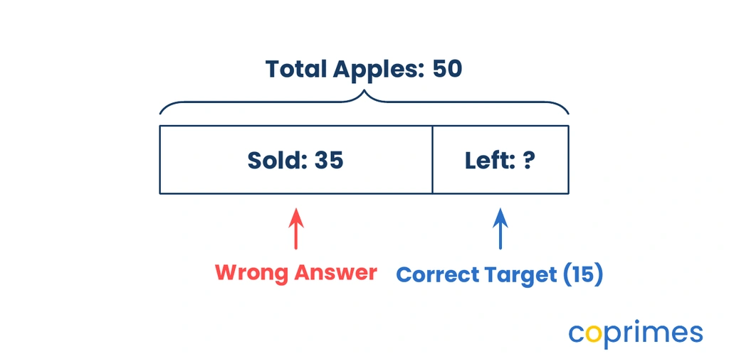 A bar model of 50 total apples split into 35 sold and an unknown amount left. An arrow points to the unknown amount as the correct target.