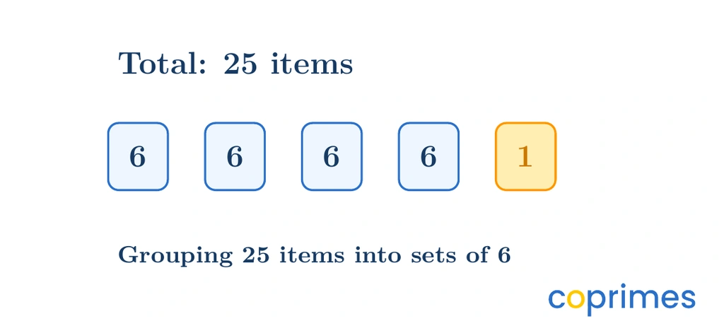 A diagram shows 25 items grouped into four sets of 6 and one remaining set of 1.