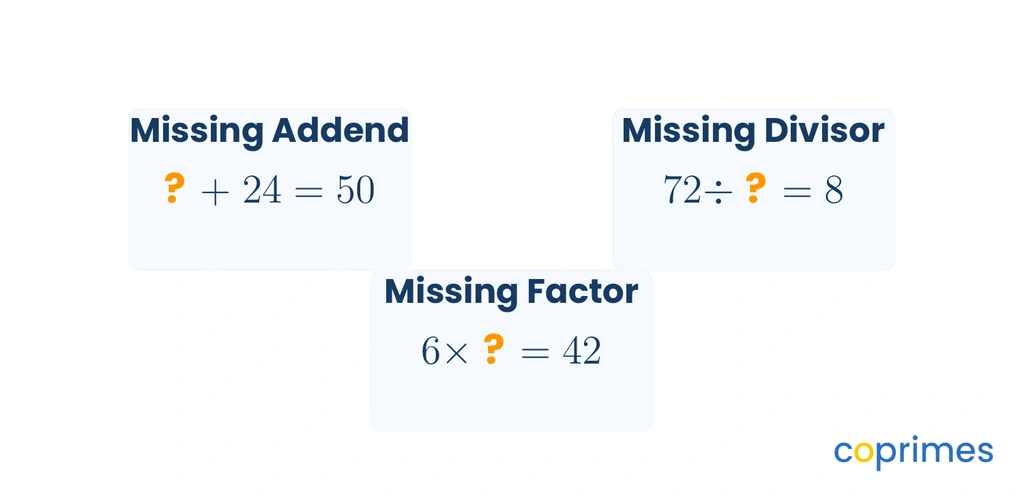 Three mathematical equations identifying a missing addend, a missing divisor, and a missing factor by highlighting the question marks in orange.