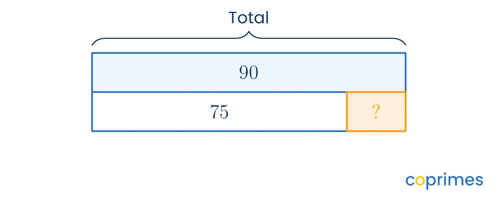A bar model with a top bar representing a total of 90. The bottom bar is split into a known part of 75 and an unknown part marked with a question mark.