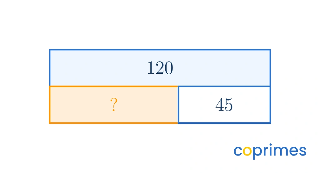 A bar model showing a top total bar of 120 and bottom part bars showing an unknown part marked with a question mark and a known part of 45.