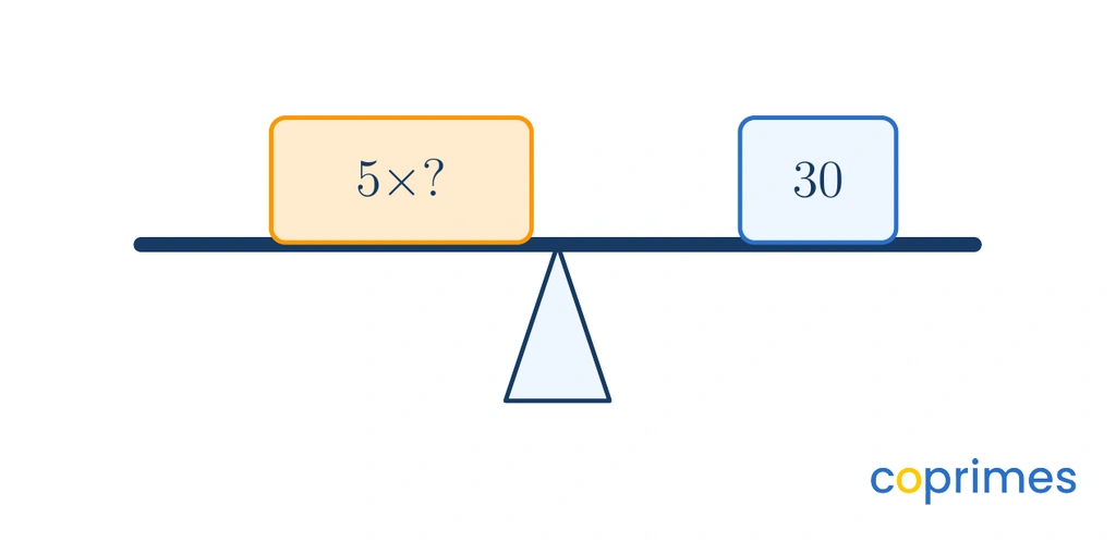 A balance scale with an expression 5 multiplied by an unknown number on the left and the number 30 on the right.
