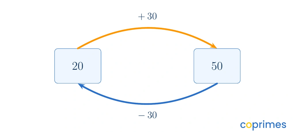 A cycle showing the number 20 becoming 50 by adding 30, and the number 50 returning to 20 by subtracting 30.