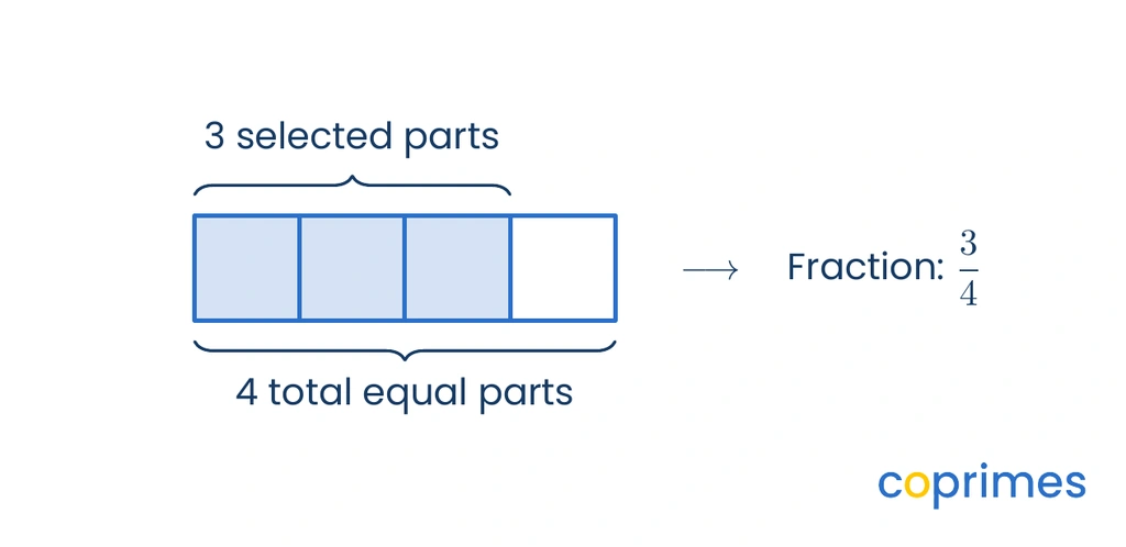 A rectangle divided into 4 equal vertical sections with 3 sections highlighted in blue. A bracket groups the 3 sections, pointing to the fraction 3 over 4.