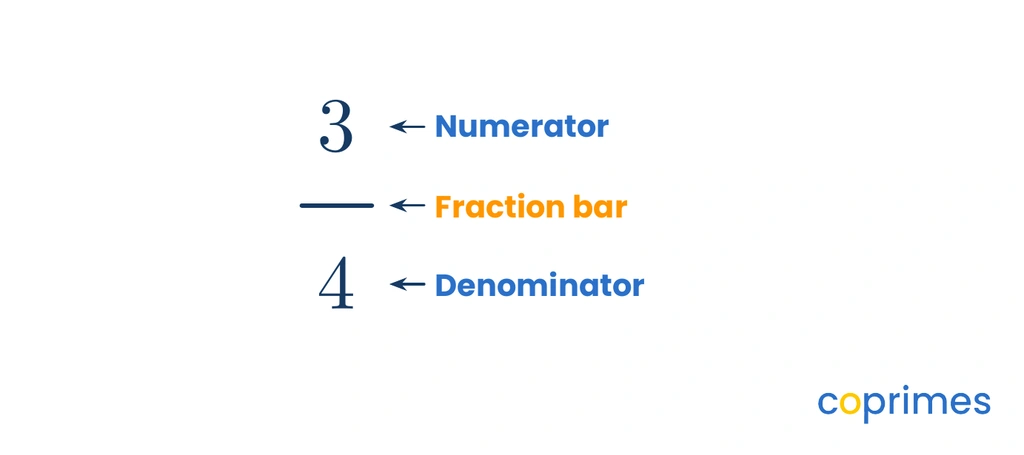 The fraction 3 over 4 is displayed. Arrows point from the labels Numerator to the 3, Fraction bar to the dividing line, and Denominator to the 4.