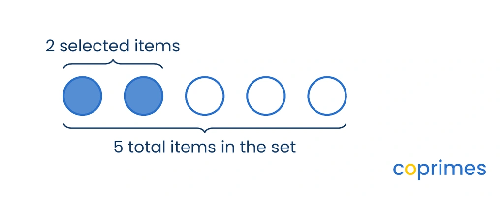 A set of 5 circles. 2 circles are colored blue and 3 circles are white. Brackets show the 2 selected items out of the 5 total items in the set.