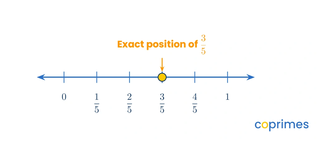 A horizontal number line marked from 0 to 1 with tick marks every one-fifth. A yellow dot is placed on the third tick mark, pointing out the exact position of 3 over 5.