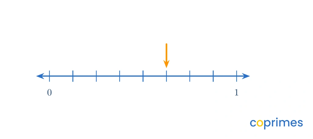 A number line from 0 to 1 divided into 8 equal intervals. An arrow points to the fifth tick mark after 0.