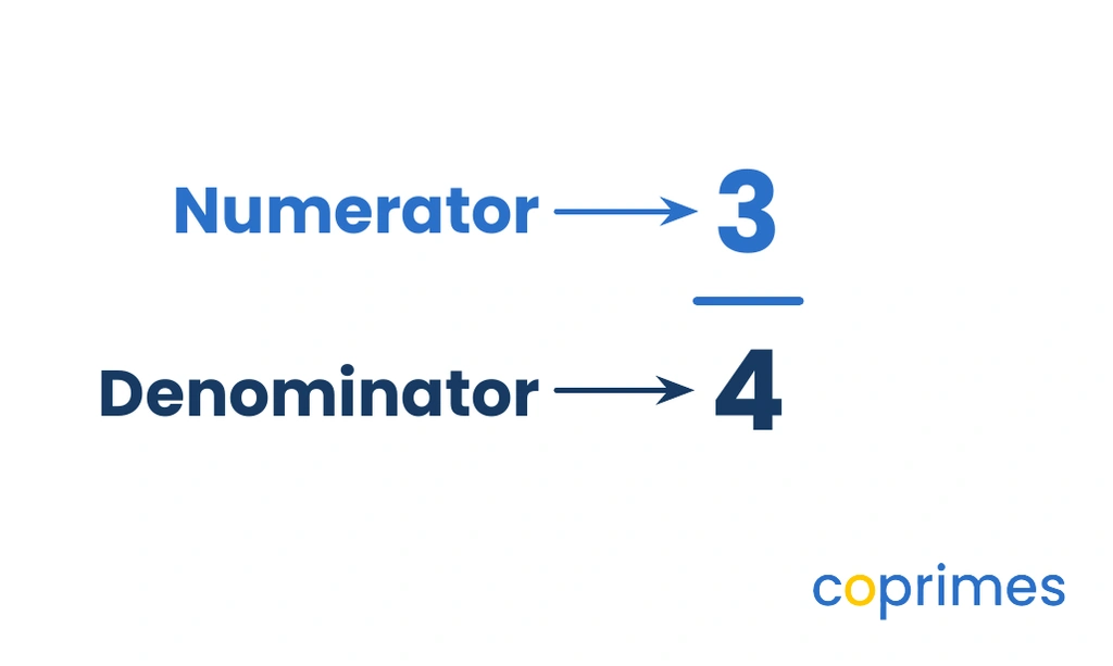 A large fraction showing 3 over 4. An arrow labels the top number 3 as the Numerator. Another arrow labels the bottom number 4 as the Denominator.