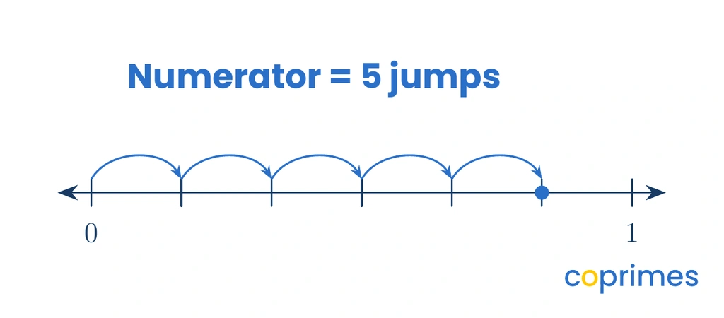 A number line from 0 to 1 partitioned into six equal segments. Curved arrows show five jumps from zero to a point labeled 5 over 6.