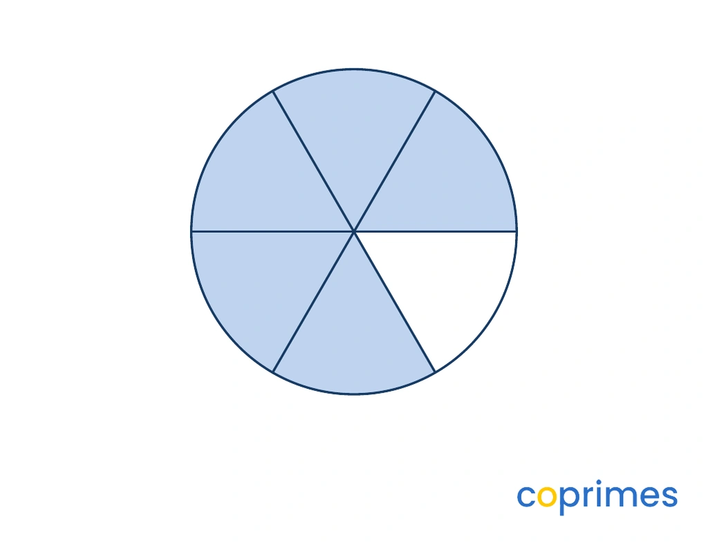 A circle is divided into 6 equal wedges. Five of the wedges are shaded blue.