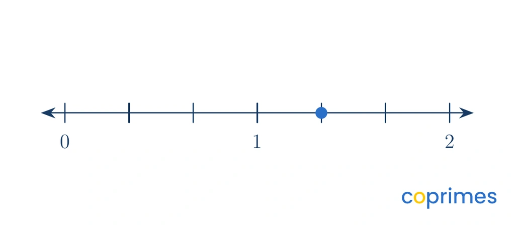 A number line starting at 0 and ending at 2, with tick marks every one third of a unit. A point is plotted on the fourth tick mark after zero.