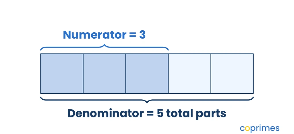 A rectangle divided into 5 equal vertical columns. The first 3 columns are shaded blue. A brace above the 3 shaded columns is labeled Numerator equals 3.