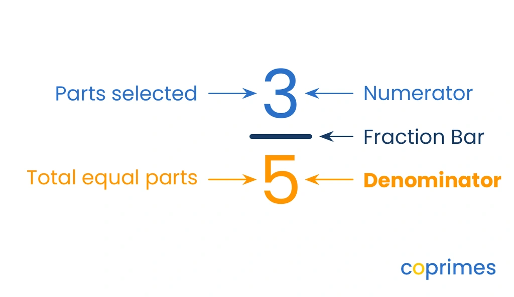 A diagram of the fraction 3 over 5. The top number 3 is labeled Numerator, and the bottom number 5 is labeled Denominator.