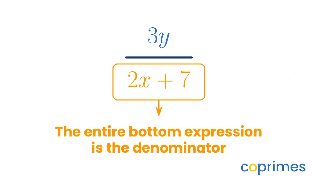 The algebraic fraction 3y over 2x + 7. An orange box surrounds the expression 2x + 7 at the bottom, labeled 'The entire bottom expression is the denominator'.
