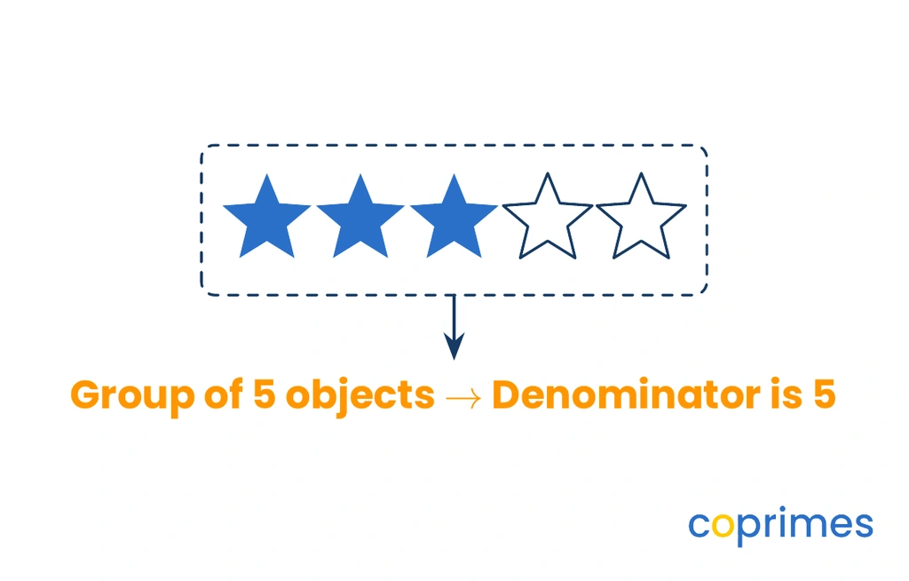 A set of 5 stars, with 3 colored blue and 2 empty. A dashed box surrounds all 5 stars, with an arrow pointing down to the text: Group of 5 objects means Denominator is 5.