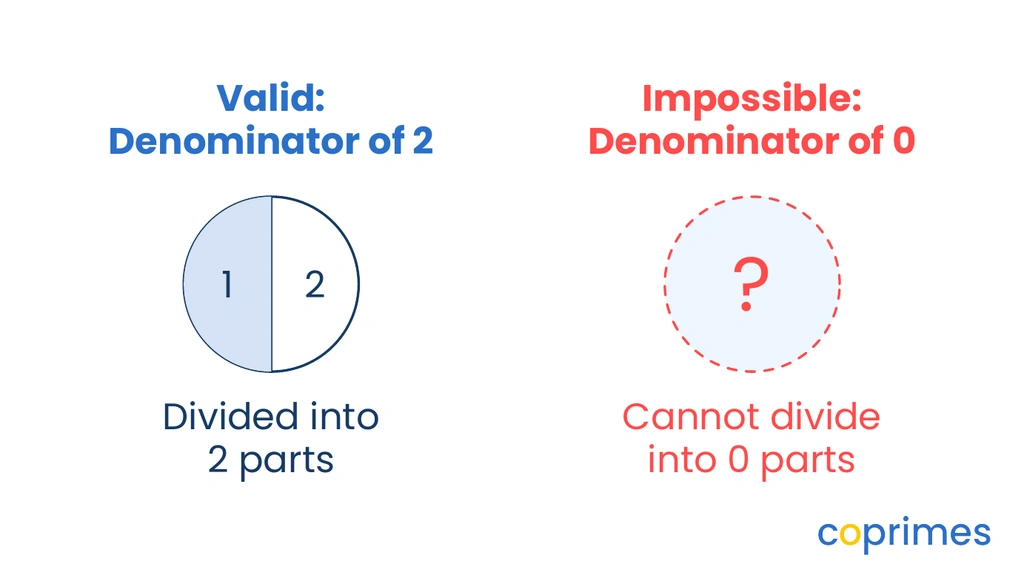 A comparison showing a valid denominator of 2, where a circle is divided into 2 parts, beside an impossible denominator of 0, showing a dashed circle with a question mark because it cannot be divided into 0 parts.