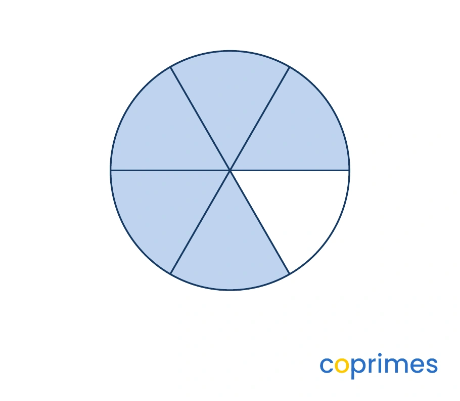 A circle divided into 6 equal wedges, with 5 of the wedges shaded blue.