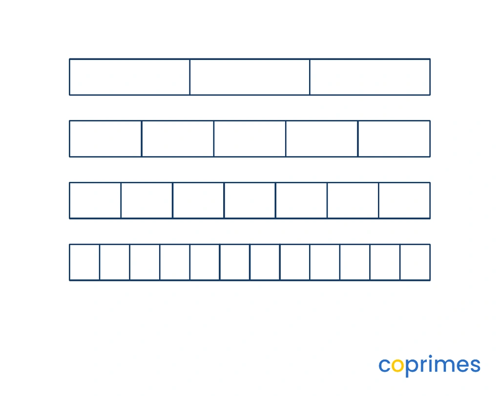 Four identical rectangles divided into 3, 5, 7, and 12 equal parts respectively, showing that more parts result in narrower individual sections.