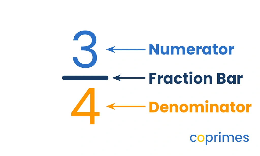 A visual showing the fraction 3 over 4. The number 3 is labeled Numerator, the horizontal line is labeled Fraction Bar, and the number 4 is labeled Denominator.