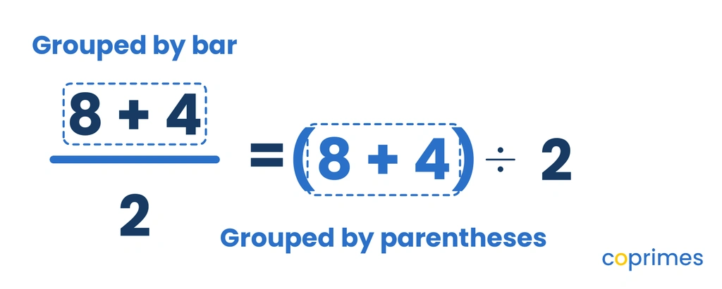 A visual comparing a grouped fraction 8 plus 4 over 2 to its inline equivalent, showing parentheses around 8 plus 4 before dividing by 2.