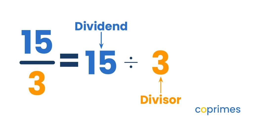 A visual showing the fraction 15 over 3 equals 15 divided by 3. The 15 is labeled as the dividend and the 3 is labeled as the divisor.