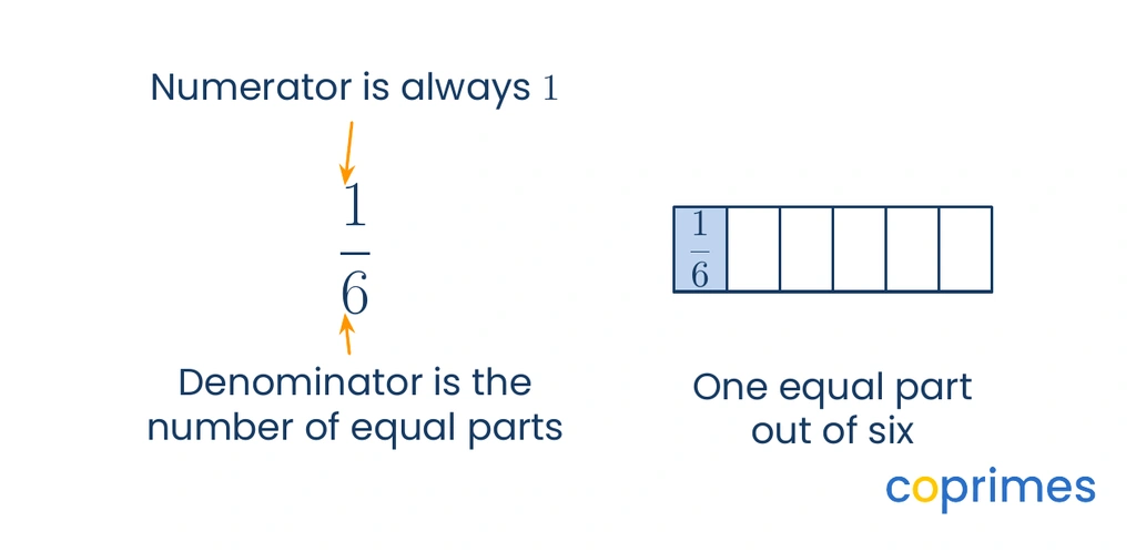 A fraction bar divided into six equal parts with one part shaded. Labels point to the 1 as the numerator and the 6 as the denominator.