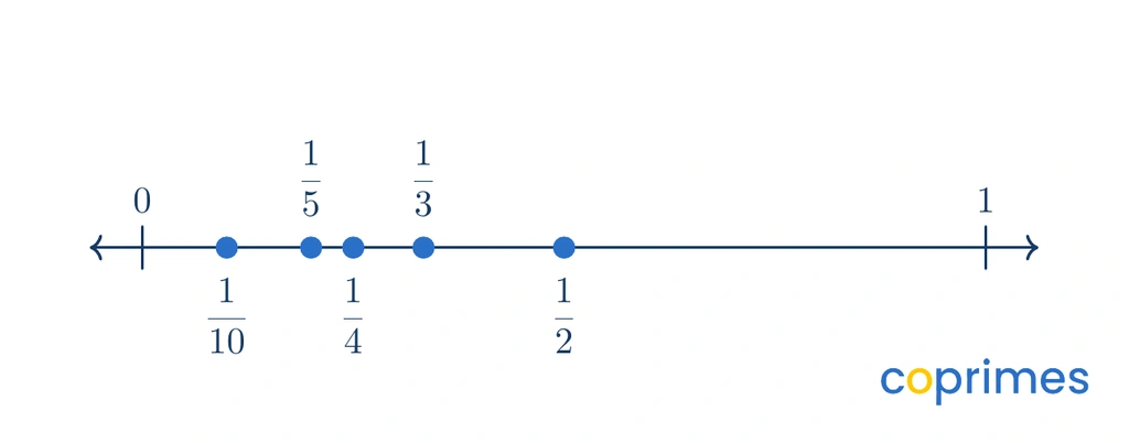 A number line from 0 to 1 showing the locations of the unit fractions one tenth, one fifth, one fourth, one third, and one half. One half is exactly in the middle, and the fractions get closer to zero as their denominators increase.