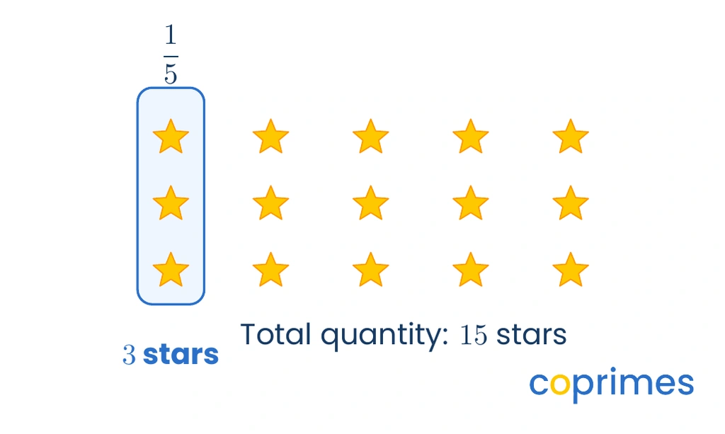 Fifteen stars arranged in an array of five columns and three rows. The stars are grouped into five columns, and the first column containing three stars is highlighted to represent one fifth of fifteen.