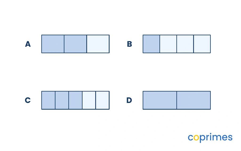 Four identical rectangles labeled A, B, C, and D. A is divided into 3 equal parts with 2 shaded. B is divided into 4 equal parts with 1 shaded. C is divided into 5 equal parts with 3 shaded. D is divided into 2 equal parts with 2 shaded.