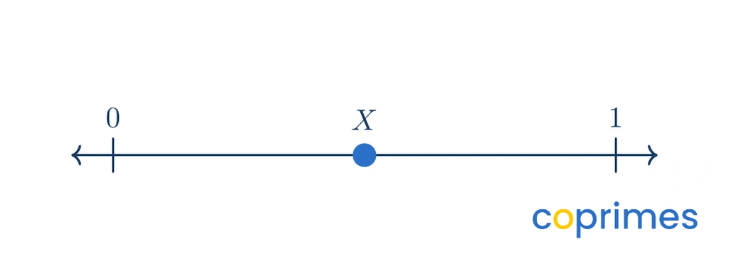 A number line from 0 to 1 with a point plotted exactly halfway between zero and one. Three other tick marks are placed randomly to serve as distractors without labels.