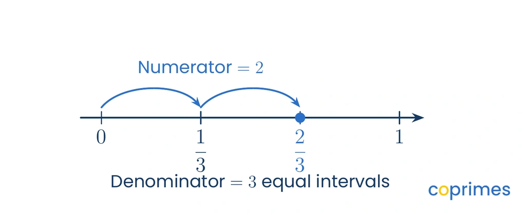A number line from 0 to 1 divided into thirds. Two curved arrows show jumps of 1 third each, landing on 2 thirds.