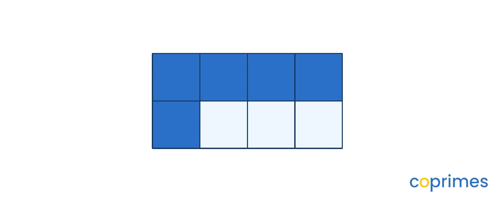 A rectangle split into 8 equal small squares. 5 of the small squares are shaded blue, and 3 are white.