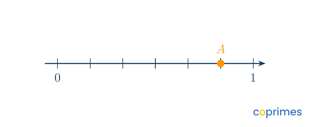 A number line from 0 to 1 with 6 equal segments. Point A is marked on the fifth segment after 0.
