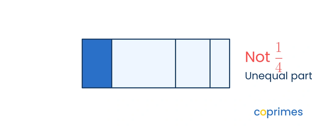 A rectangle split into 4 parts, but the parts are clearly different sizes. The first narrow section is shaded blue. Text indicates this does not correctly show 1 over 4.