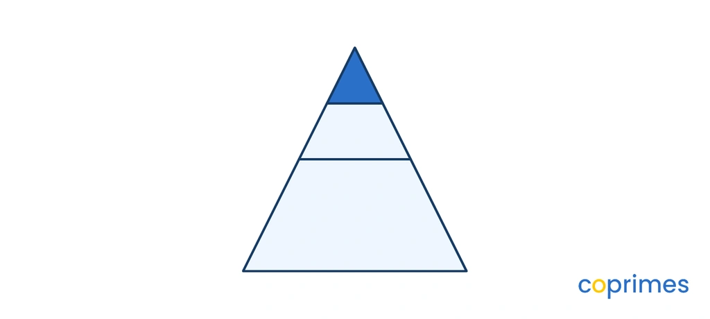 A triangle divided into 3 horizontal slices. The top slice is a small triangle, and the bottom two are trapezoids of different sizes. The top slice is shaded blue.