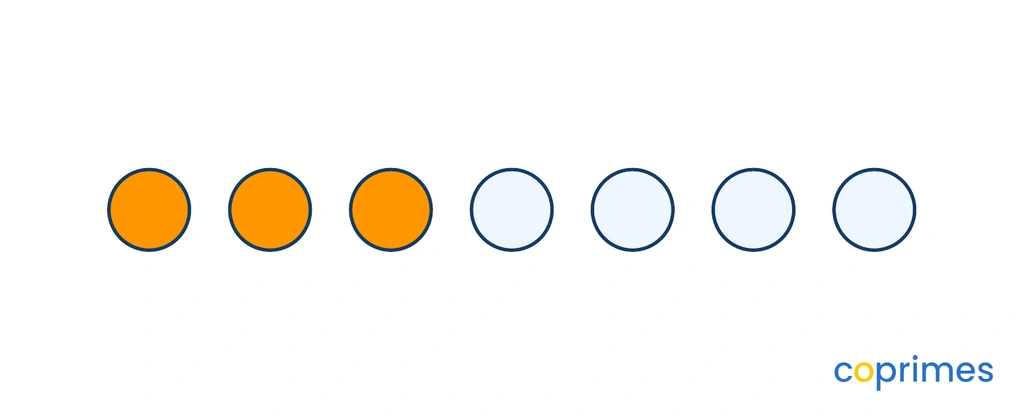 A group of 7 circles in a line. 3 circles are shaded orange, and 4 are white.