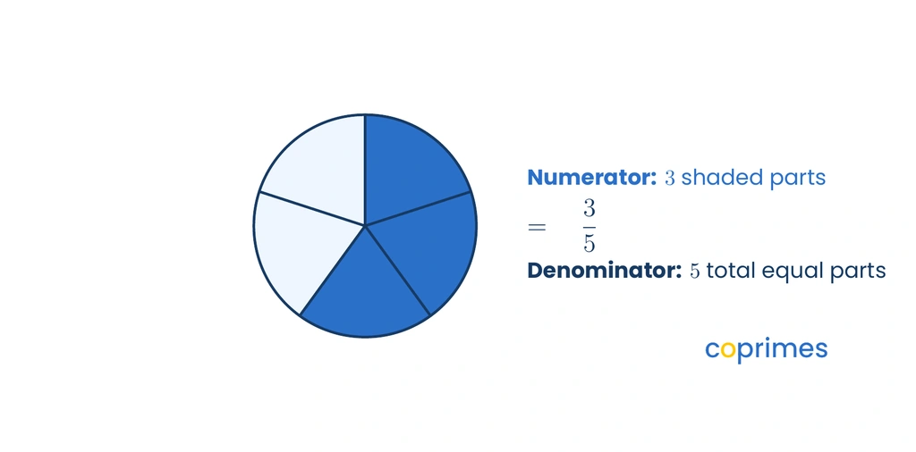 A circle divided into 5 equal slices. 3 slices are shaded blue, and 2 are white, representing 3 over 5.