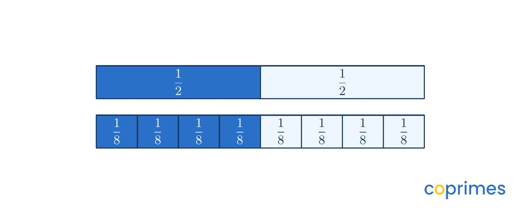 Two fraction strips stacked horizontally. The top strip is divided into halves, showing 1 half in blue. The bottom strip is divided into eighths, showing that 4 eighths take up the exact same length as 1 half.