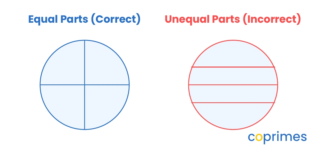 Two circles side by side. One is split into four equal wedges, showing correct equal parts. The other is split into four unequal horizontal slices, showing an incorrect fraction model.