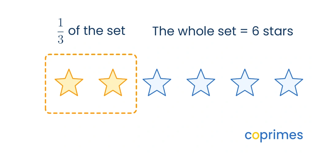 Six stars divided evenly into three groups of two. One group is highlighted with a dashed box to represent one third of the set.