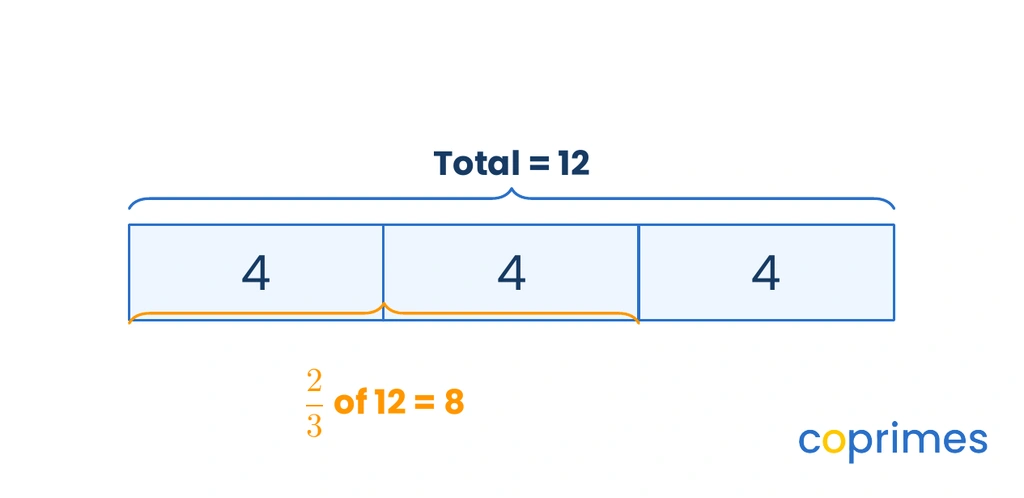 A bar model showing 12 partitioned into 3 equal blocks of 4. A bracket above two of the blocks indicates that two thirds of 12 equals 8.