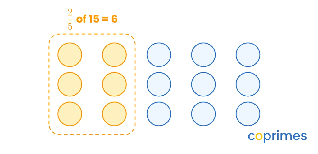 Fifteen counters arranged in five columns of three. Two of the columns are circled with an orange line, highlighting 6 counters.