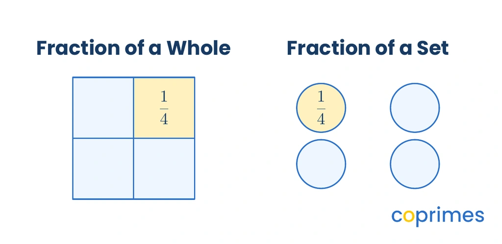 A square divided into four equal quadrants next to a set of four separate circles, both demonstrating four equal parts.