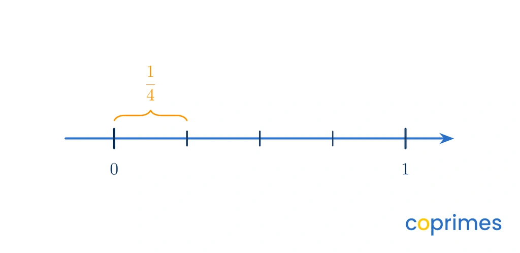 A number line from 0 to 1 partitioned into four equal intervals. A brace highlights the first interval, labeling it as 1/4.