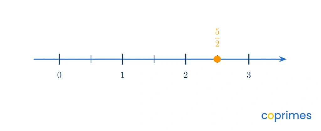 A number line from 0 to 3. Every whole number interval is partitioned into halves. A point is marked at 5/2, which is five half-intervals to the right of 0.