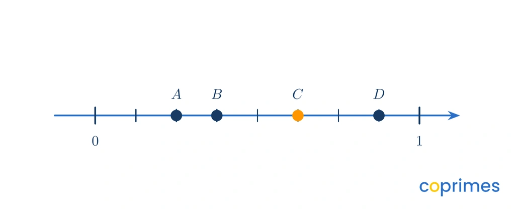 A number line from 0 to 1 divided into eight equal intervals. Point A is at the second mark, B at the third, C at the fifth, and D at the seventh.