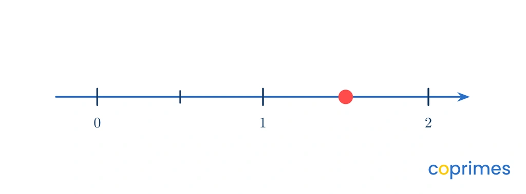 A number line from 0 to 2. The entire line is divided into exactly four large intervals. A point is marked at the end of the third interval.