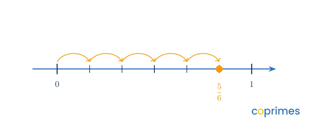 A number line from 0 to 1 partitioned into six equal intervals. Curved arrows show five jumps from 0 to a marked point at 5/6.